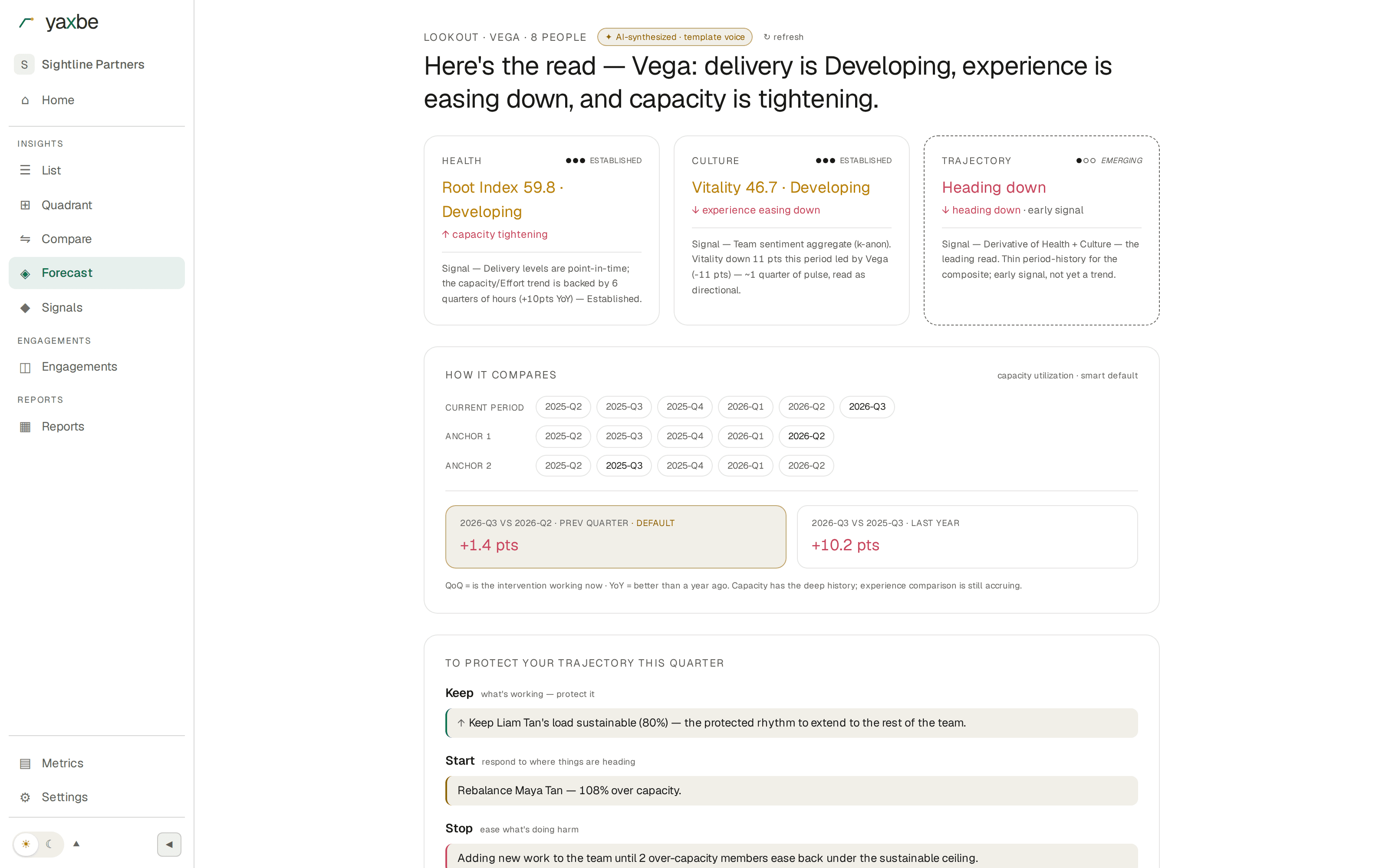 A leader briefing for a team called Vega, reading that delivery is developing while experience eases down and capacity tightens, with recommended actions naming two people by name.